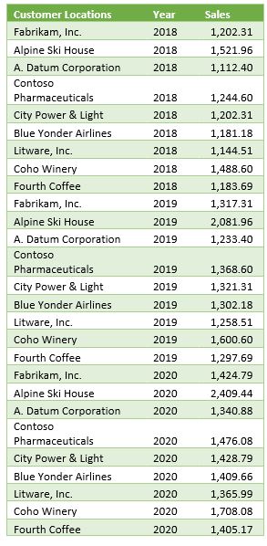 Excel table showing the year and sales amount per customer location