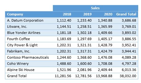 PivotTable showing the extracted information extracted from the previous table
